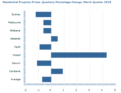 Graph Image for Residential Property Prices, Quarterly Percentage Change, March Quarter 2018